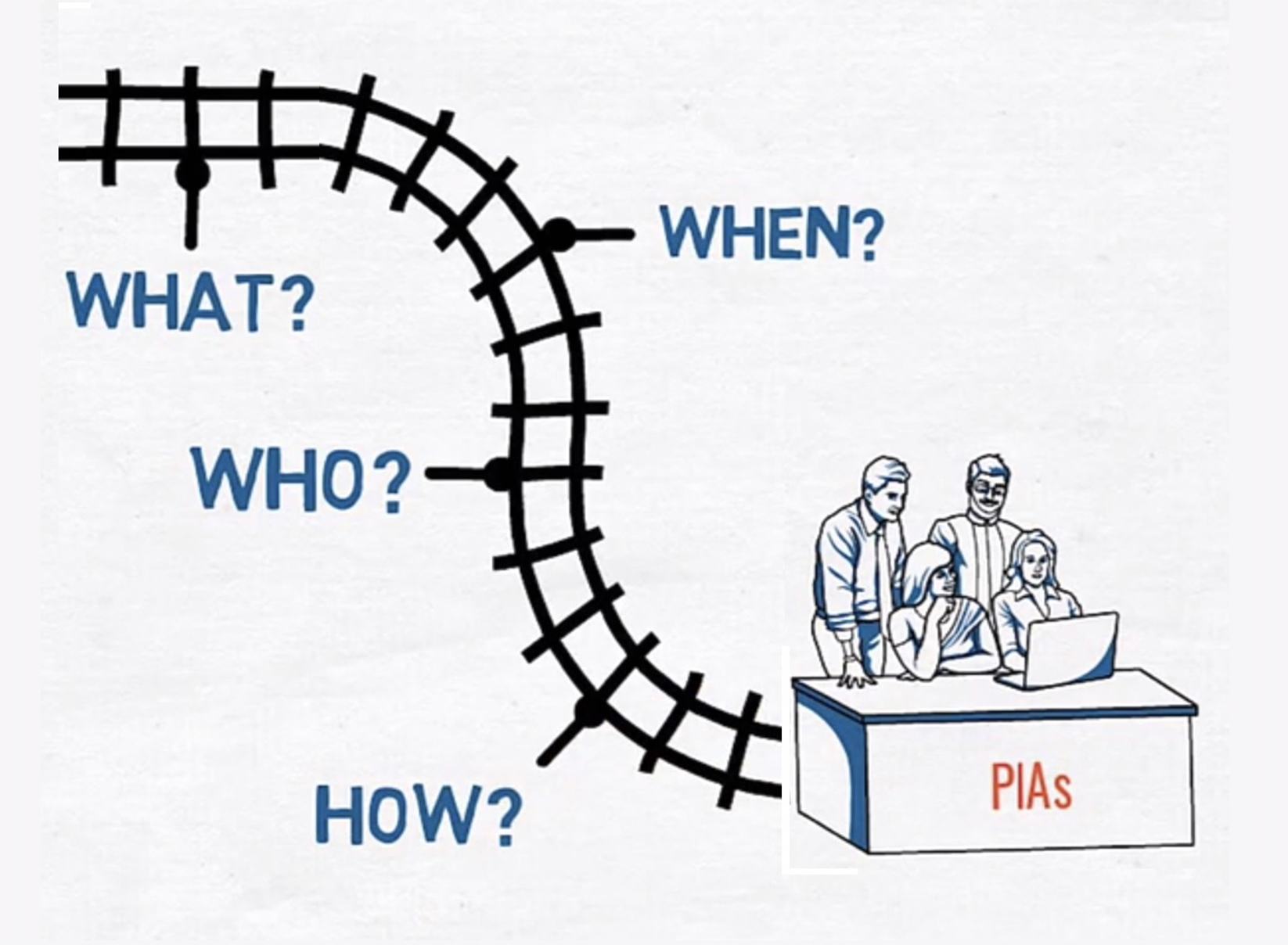 Stylized train track with 'what, when, who, and how' as the topics or train stops that the video covers