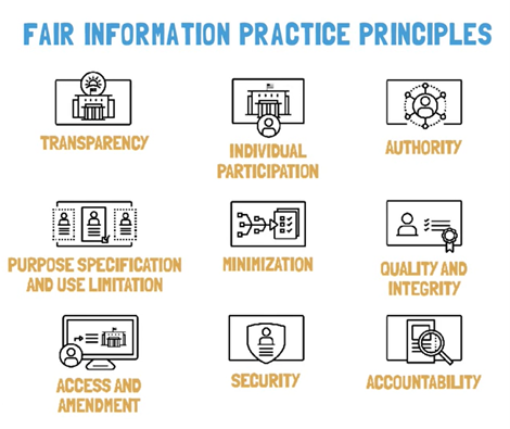 Fair Information Practice Principles