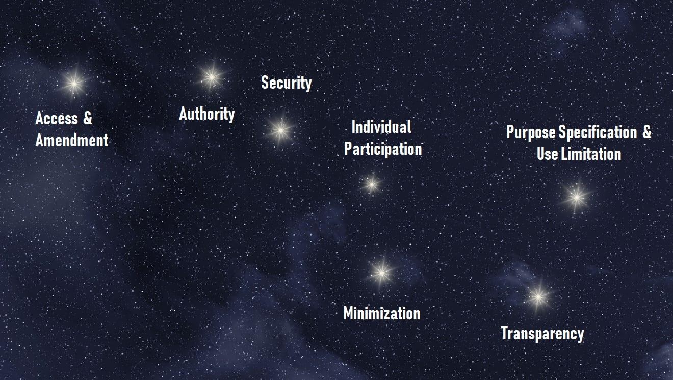 A Constellation of Principles